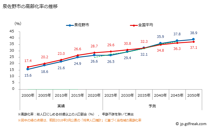 グラフ 泉佐野市(ｲｽﾞﾐｻﾉｼ 大阪府)の人口と世帯 高齢化率の推移