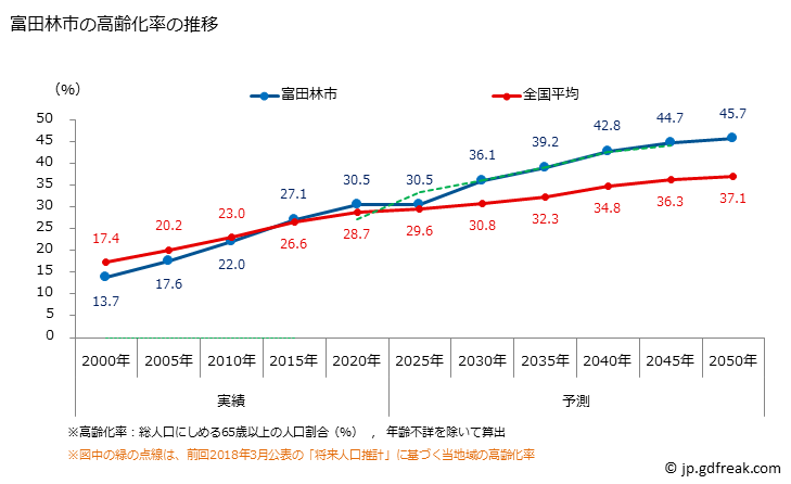 グラフ 富田林市(ﾄﾝﾀﾞﾊﾞﾔｼｼ 大阪府)の人口と世帯 高齢化率の推移