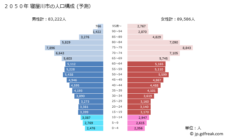 グラフ 寝屋川市(ﾈﾔｶﾞﾜｼ 大阪府)の人口と世帯 2050年の人口ピラミッド（予測）