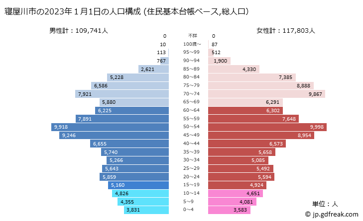 グラフ 寝屋川市(ﾈﾔｶﾞﾜｼ 大阪府)の人口と世帯 2023年の人口ピラミッド（住民基本台帳ベース）