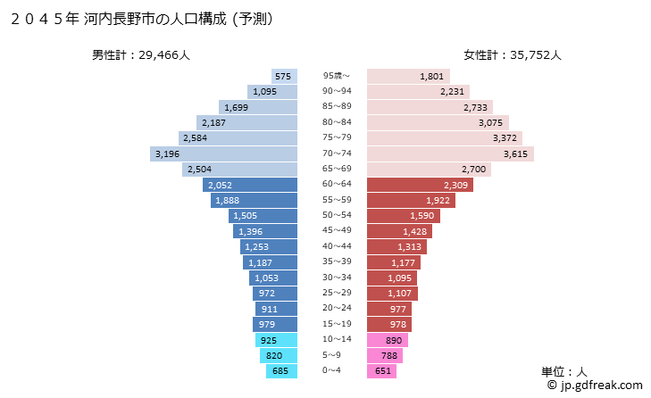 グラフ 河内長野市(ｶﾜﾁﾅｶﾞﾉｼ 大阪府)の人口と世帯 2045年の人口ピラミッド（予測）