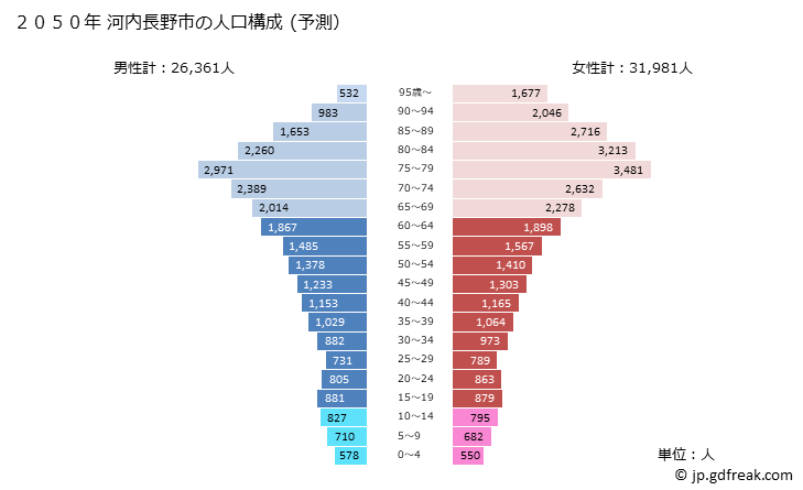 グラフ 河内長野市(ｶﾜﾁﾅｶﾞﾉｼ 大阪府)の人口と世帯 2050年の人口ピラミッド（予測）