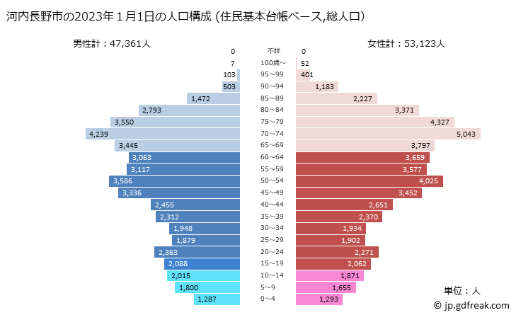 グラフ 河内長野市(ｶﾜﾁﾅｶﾞﾉｼ 大阪府)の人口と世帯 2023年の人口ピラミッド（住民基本台帳ベース）