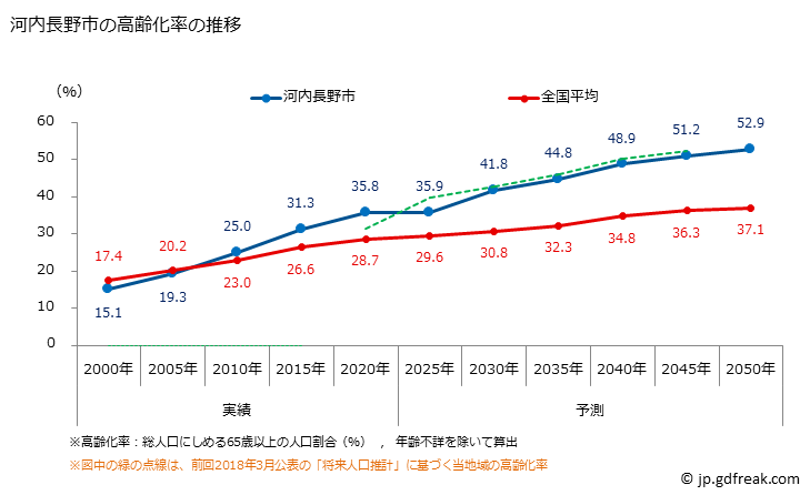 グラフ 河内長野市(ｶﾜﾁﾅｶﾞﾉｼ 大阪府)の人口と世帯 高齢化率の推移