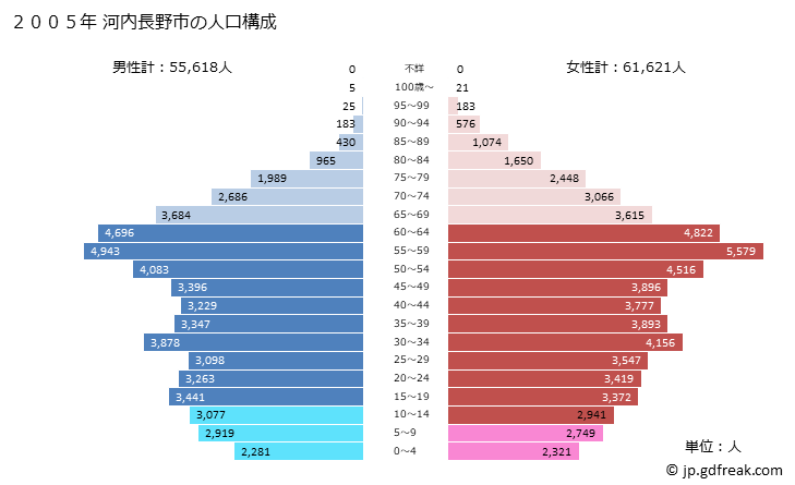 グラフ 河内長野市(ｶﾜﾁﾅｶﾞﾉｼ 大阪府)の人口と世帯 2005年の人口ピラミッド