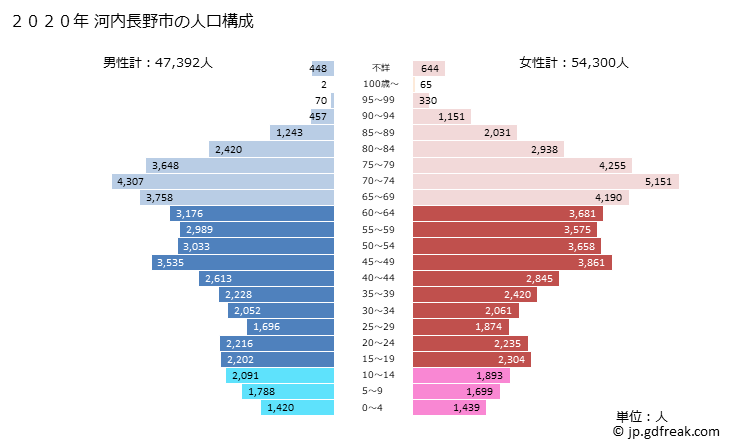 グラフ 河内長野市(ｶﾜﾁﾅｶﾞﾉｼ 大阪府)の人口と世帯 2020年の人口ピラミッド