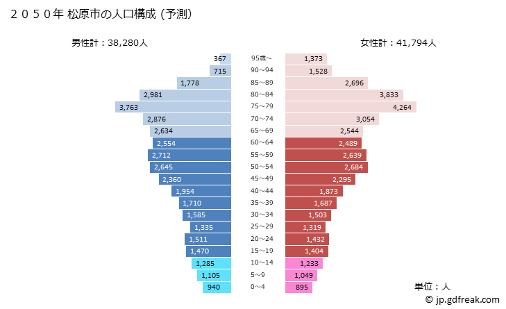 グラフ 松原市(ﾏﾂﾊﾞﾗｼ 大阪府)の人口と世帯 2050年の人口ピラミッド（予測）