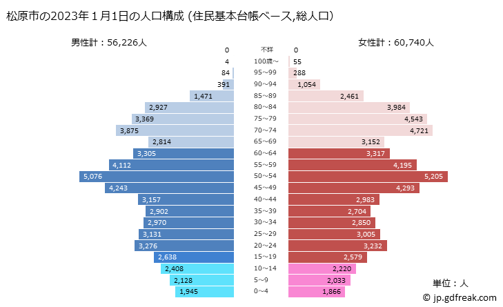グラフ 松原市(ﾏﾂﾊﾞﾗｼ 大阪府)の人口と世帯 2023年の人口ピラミッド（住民基本台帳ベース）
