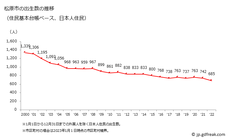 グラフ 松原市(ﾏﾂﾊﾞﾗｼ 大阪府)の人口と世帯 出生数推移（住民基本台帳ベース）