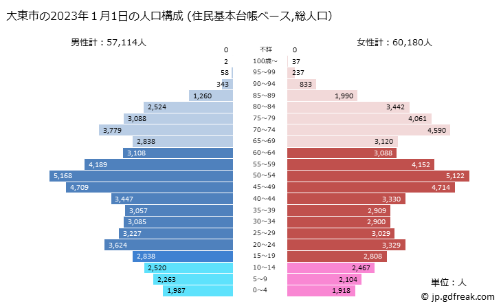 グラフ 大東市(ﾀﾞｲﾄｳｼ 大阪府)の人口と世帯 2023年の人口ピラミッド（住民基本台帳ベース）