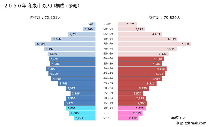 グラフ 和泉市(ｲｽﾞﾐｼ 大阪府)の人口と世帯 2050年の人口ピラミッド（予測）