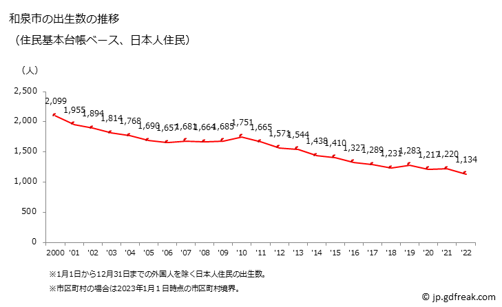 グラフ 和泉市(ｲｽﾞﾐｼ 大阪府)の人口と世帯 出生数推移（住民基本台帳ベース）