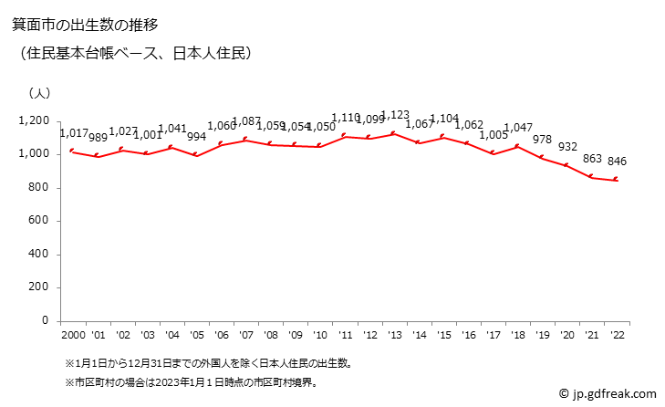 グラフ 箕面市(ﾐﾉｵｼ 大阪府)の人口と世帯 出生数推移（住民基本台帳ベース）