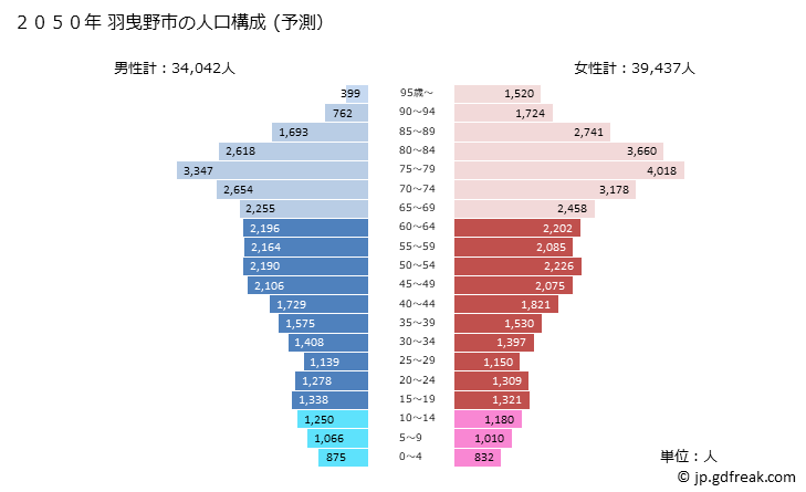 グラフ 羽曳野市(ﾊﾋﾞｷﾉｼ 大阪府)の人口と世帯 2050年の人口ピラミッド（予測）