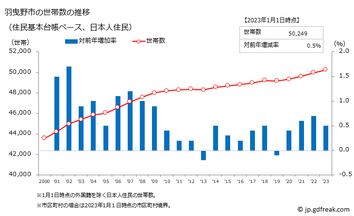 グラフ 羽曳野市(ﾊﾋﾞｷﾉｼ 大阪府)の人口と世帯 世帯数推移（住民基本台帳ベース）