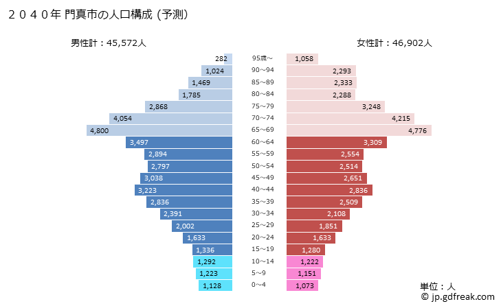 グラフ 門真市(ｶﾄﾞﾏｼ 大阪府)の人口と世帯 2040年の人口ピラミッド（予測）