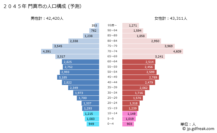 グラフ 門真市(ｶﾄﾞﾏｼ 大阪府)の人口と世帯 2045年の人口ピラミッド（予測）