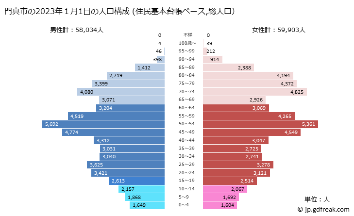 グラフ 門真市(ｶﾄﾞﾏｼ 大阪府)の人口と世帯 2023年の人口ピラミッド（住民基本台帳ベース）