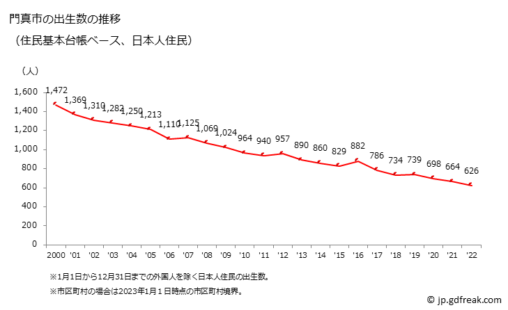グラフ 門真市(ｶﾄﾞﾏｼ 大阪府)の人口と世帯 出生数推移（住民基本台帳ベース）