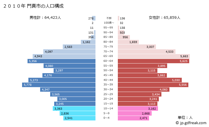 グラフ 門真市(ｶﾄﾞﾏｼ 大阪府)の人口と世帯 2010年の人口ピラミッド
