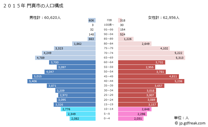 グラフ 門真市(ｶﾄﾞﾏｼ 大阪府)の人口と世帯 2015年の人口ピラミッド