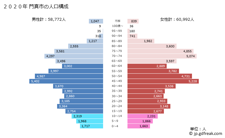 グラフ 門真市(ｶﾄﾞﾏｼ 大阪府)の人口と世帯 2020年の人口ピラミッド