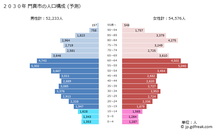 グラフ 門真市(ｶﾄﾞﾏｼ 大阪府)の人口と世帯 2030年の人口ピラミッド（予測）