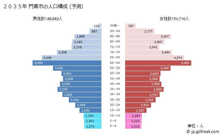 グラフ 門真市(ｶﾄﾞﾏｼ 大阪府)の人口と世帯 2035年の人口ピラミッド（予測）