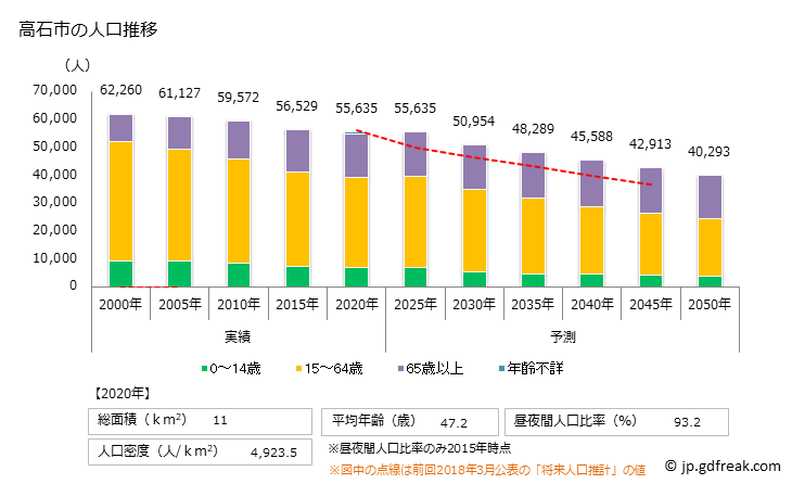 グラフ 高石市(ﾀｶｲｼｼ 大阪府)の人口と世帯 人口推移