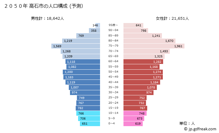 グラフ 高石市(ﾀｶｲｼｼ 大阪府)の人口と世帯 2050年の人口ピラミッド（予測）
