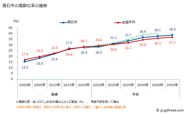 グラフ 高石市(ﾀｶｲｼｼ 大阪府)の人口と世帯 高齢化率の推移