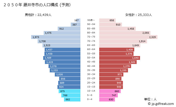 グラフ 藤井寺市(ﾌｼﾞｲﾃﾞﾗｼ 大阪府)の人口と世帯 2050年の人口ピラミッド（予測）