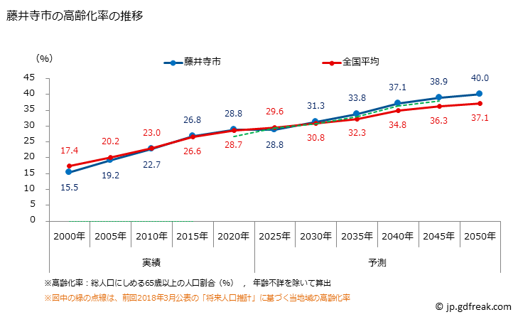 グラフ 藤井寺市(ﾌｼﾞｲﾃﾞﾗｼ 大阪府)の人口と世帯 高齢化率の推移