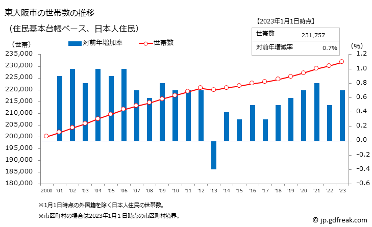 グラフ 東大阪市(ﾋｶﾞｼｵｵｻｶｼ 大阪府)の人口と世帯 世帯数推移（住民基本台帳ベース）