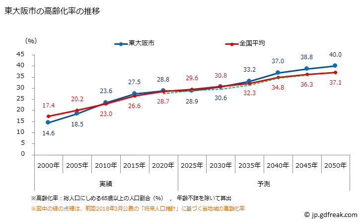 グラフ 東大阪市(ﾋｶﾞｼｵｵｻｶｼ 大阪府)の人口と世帯 高齢化率の推移