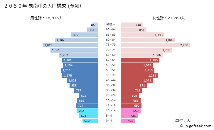 グラフ 泉南市(ｾﾝﾅﾝｼ 大阪府)の人口と世帯 2050年の人口ピラミッド（予測）