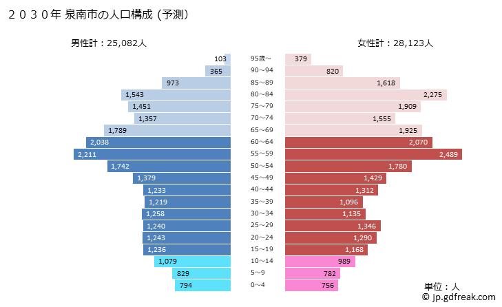 グラフ 泉南市(ｾﾝﾅﾝｼ 大阪府)の人口と世帯 2030年の人口ピラミッド（予測）