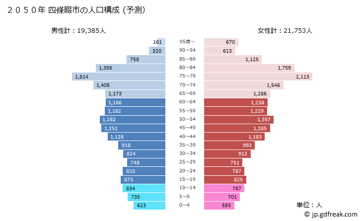 グラフ 四條畷市(ｼｼﾞﾖｳﾅﾜﾃｼ 大阪府)の人口と世帯 2050年の人口ピラミッド（予測）