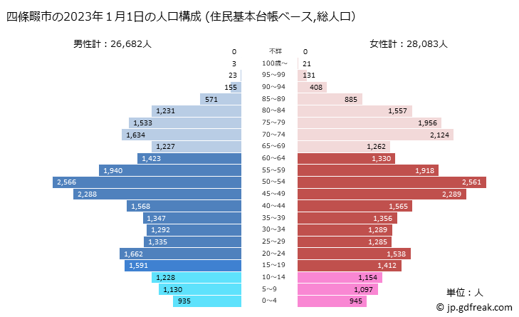 グラフ 四條畷市(ｼｼﾞﾖｳﾅﾜﾃｼ 大阪府)の人口と世帯 2023年の人口ピラミッド（住民基本台帳ベース）