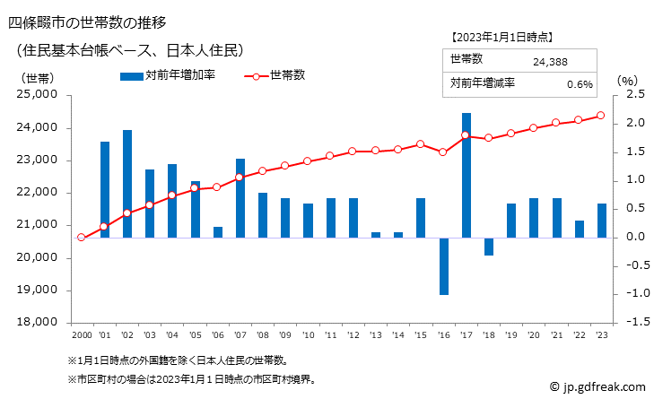 グラフ 四條畷市(ｼｼﾞﾖｳﾅﾜﾃｼ 大阪府)の人口と世帯 世帯数推移（住民基本台帳ベース）