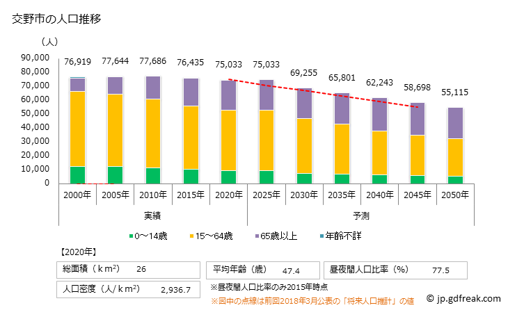 グラフ 交野市(ｶﾀﾉｼ 大阪府)の人口と世帯 人口推移