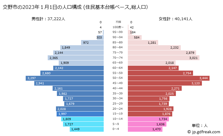 グラフ 交野市(ｶﾀﾉｼ 大阪府)の人口と世帯 2023年の人口ピラミッド（住民基本台帳ベース）