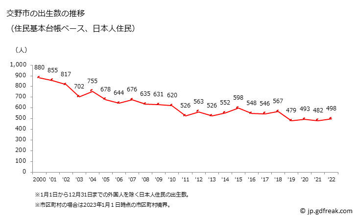 グラフ 交野市(ｶﾀﾉｼ 大阪府)の人口と世帯 出生数推移（住民基本台帳ベース）