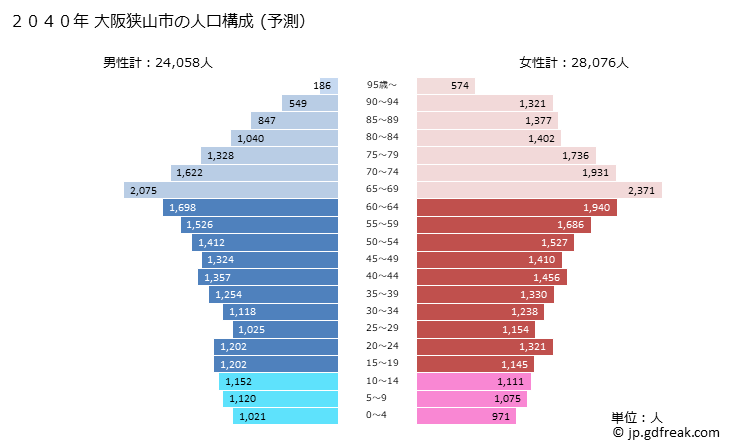 グラフ 大阪狭山市(ｵｵｻｶｻﾔﾏｼ 大阪府)の人口と世帯 2040年の人口ピラミッド（予測）