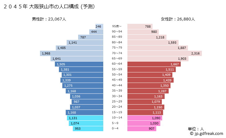 グラフ 大阪狭山市(ｵｵｻｶｻﾔﾏｼ 大阪府)の人口と世帯 2045年の人口ピラミッド（予測）