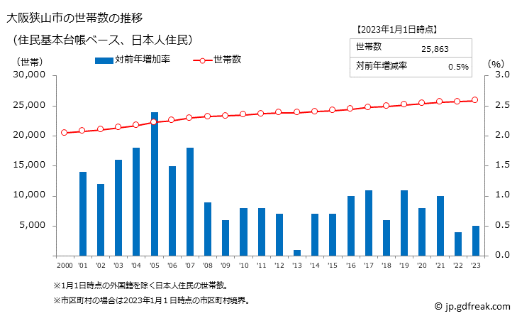グラフ 大阪狭山市(ｵｵｻｶｻﾔﾏｼ 大阪府)の人口と世帯 世帯数推移（住民基本台帳ベース）
