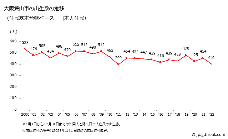 グラフ 大阪狭山市(ｵｵｻｶｻﾔﾏｼ 大阪府)の人口と世帯 出生数推移（住民基本台帳ベース）