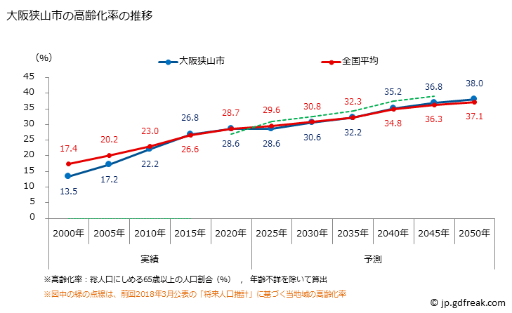グラフ 大阪狭山市(ｵｵｻｶｻﾔﾏｼ 大阪府)の人口と世帯 高齢化率の推移