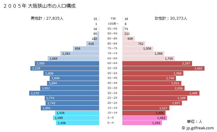 グラフ 大阪狭山市(ｵｵｻｶｻﾔﾏｼ 大阪府)の人口と世帯 2005年の人口ピラミッド