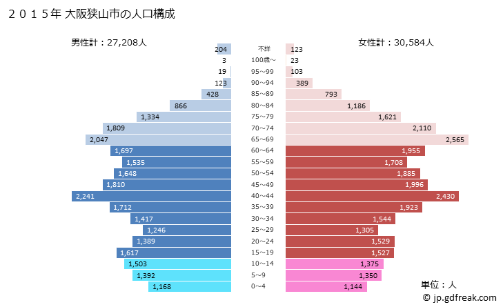 グラフ 大阪狭山市(ｵｵｻｶｻﾔﾏｼ 大阪府)の人口と世帯 2015年の人口ピラミッド